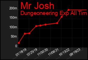 Total Graph of Mr Josh