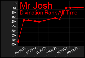 Total Graph of Mr Josh