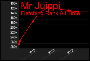 Total Graph of Mr Juippi