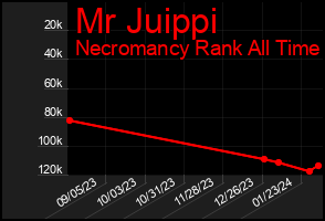 Total Graph of Mr Juippi