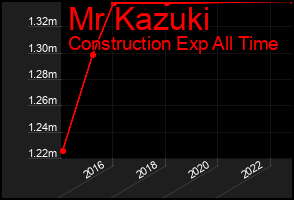 Total Graph of Mr Kazuki