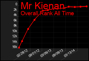 Total Graph of Mr Kienan