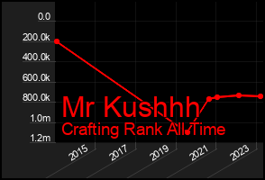Total Graph of Mr Kushhh
