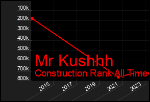 Total Graph of Mr Kushhh