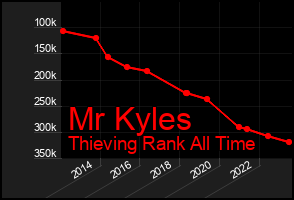 Total Graph of Mr Kyles