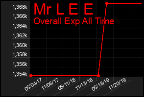 Total Graph of Mr L E E
