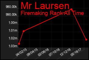 Total Graph of Mr Laursen