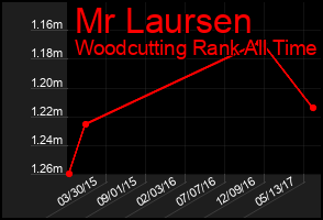 Total Graph of Mr Laursen