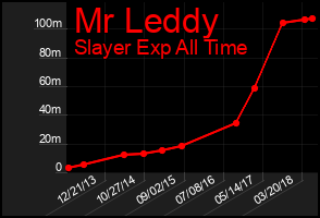 Total Graph of Mr Leddy
