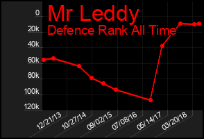 Total Graph of Mr Leddy