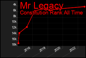 Total Graph of Mr Legacy