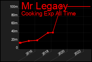 Total Graph of Mr Legacy