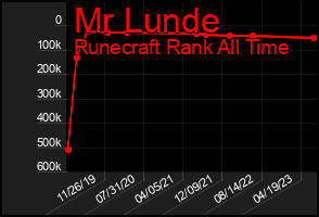 Total Graph of Mr Lunde