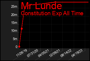 Total Graph of Mr Lunde