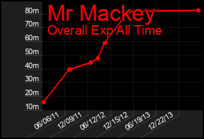Total Graph of Mr Mackey
