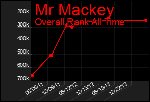 Total Graph of Mr Mackey