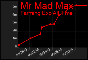 Total Graph of Mr Mad Max