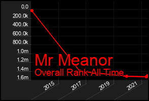 Total Graph of Mr Meanor