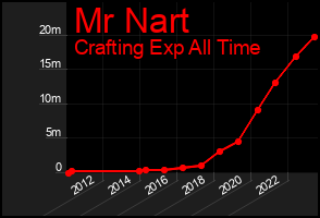 Total Graph of Mr Nart
