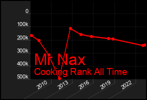 Total Graph of Mr Nax