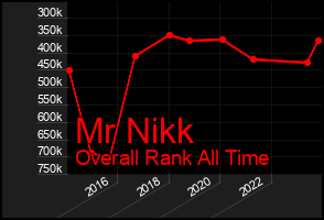 Total Graph of Mr Nikk