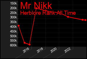 Total Graph of Mr Nikk