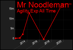 Total Graph of Mr Noodleman