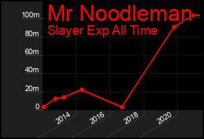 Total Graph of Mr Noodleman