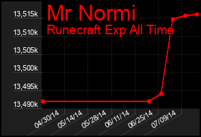 Total Graph of Mr Normi