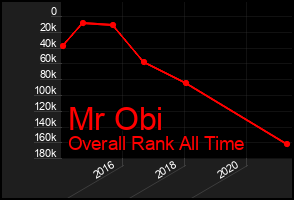 Total Graph of Mr Obi