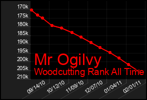 Total Graph of Mr Ogilvy