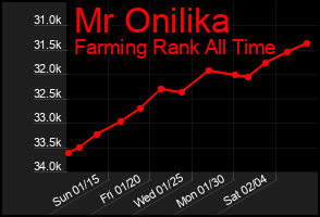 Total Graph of Mr Onilika