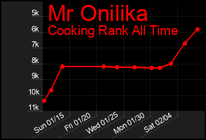 Total Graph of Mr Onilika