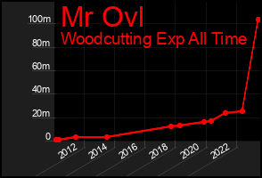 Total Graph of Mr Ovl