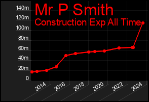 Total Graph of Mr P Smith
