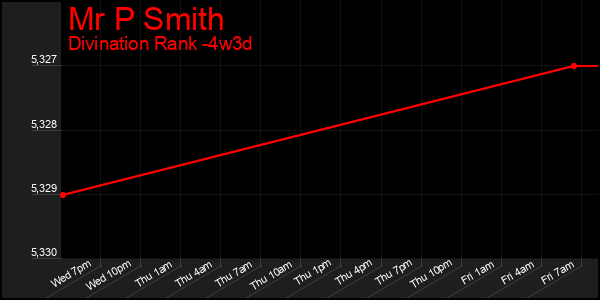 Last 31 Days Graph of Mr P Smith