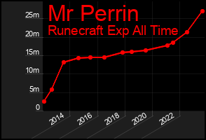 Total Graph of Mr Perrin