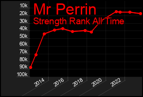Total Graph of Mr Perrin