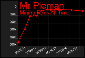 Total Graph of Mr Pieman