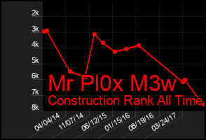 Total Graph of Mr Pl0x M3w