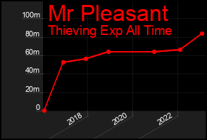 Total Graph of Mr Pleasant