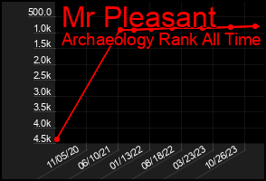 Total Graph of Mr Pleasant