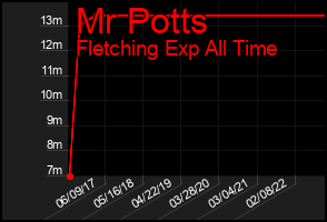 Total Graph of Mr Potts