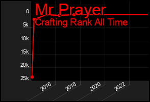 Total Graph of Mr Prayer