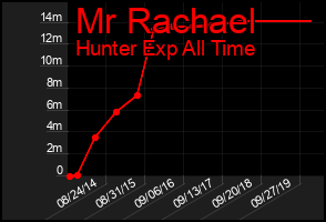 Total Graph of Mr Rachael