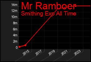 Total Graph of Mr Ramboer