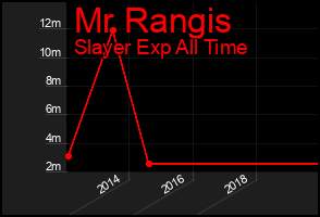 Total Graph of Mr Rangis