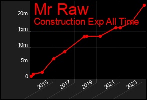 Total Graph of Mr Raw