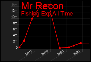 Total Graph of Mr Recon