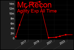 Total Graph of Mr Recon